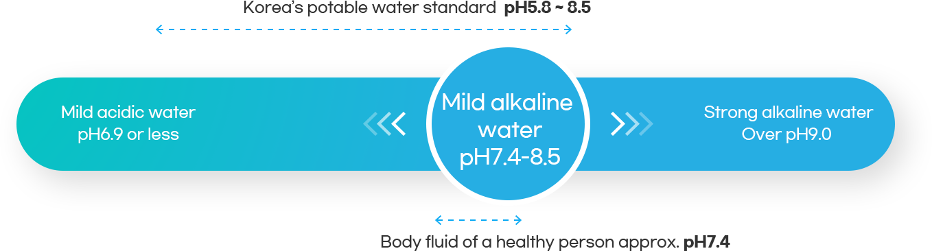 약산성수 pH6.9 이하, 약알칼리수 pH7.4 ~ 8.5, 강알칼리수 pH9.0 이상, 대한민국 먹는 물 기준법 pH5.8 ~ 8.5, 건강한 사람의 체액 pH7.4 내외