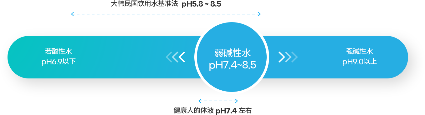 약산성수 pH6.9 이하, 약알칼리수 pH7.4 ~ 8.5, 강알칼리수 pH9.0 이상, 대한민국 먹는 물 기준법 pH5.8 ~ 8.5, 건강한 사람의 체액 pH7.4 내외